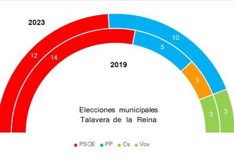 Una encuesta del PP de Talavera le da el gobierno local en coalición con Vox