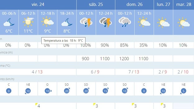 Previsión meteorológica en Jaén capital para los próximos días