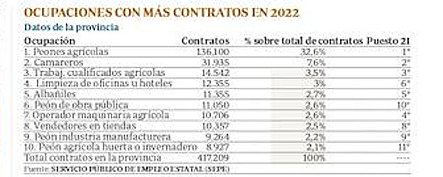 ¿Cuáles son las ocupaciones más demandadas por las empresas en Córdoba?
