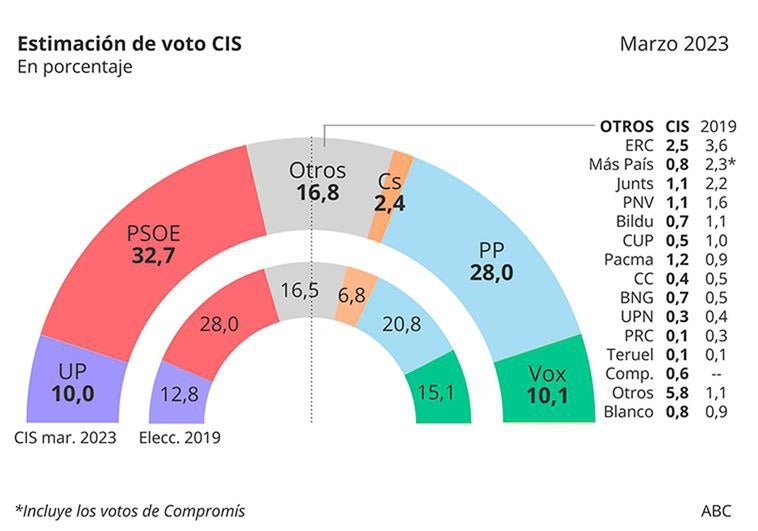 El CIS amplía la ventaja del PSOE y lo sitúa ya a casi cinco puntos del PP