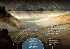 Dos meses claves para evitar que la sequía pase a ser catastrófica en Andalucía