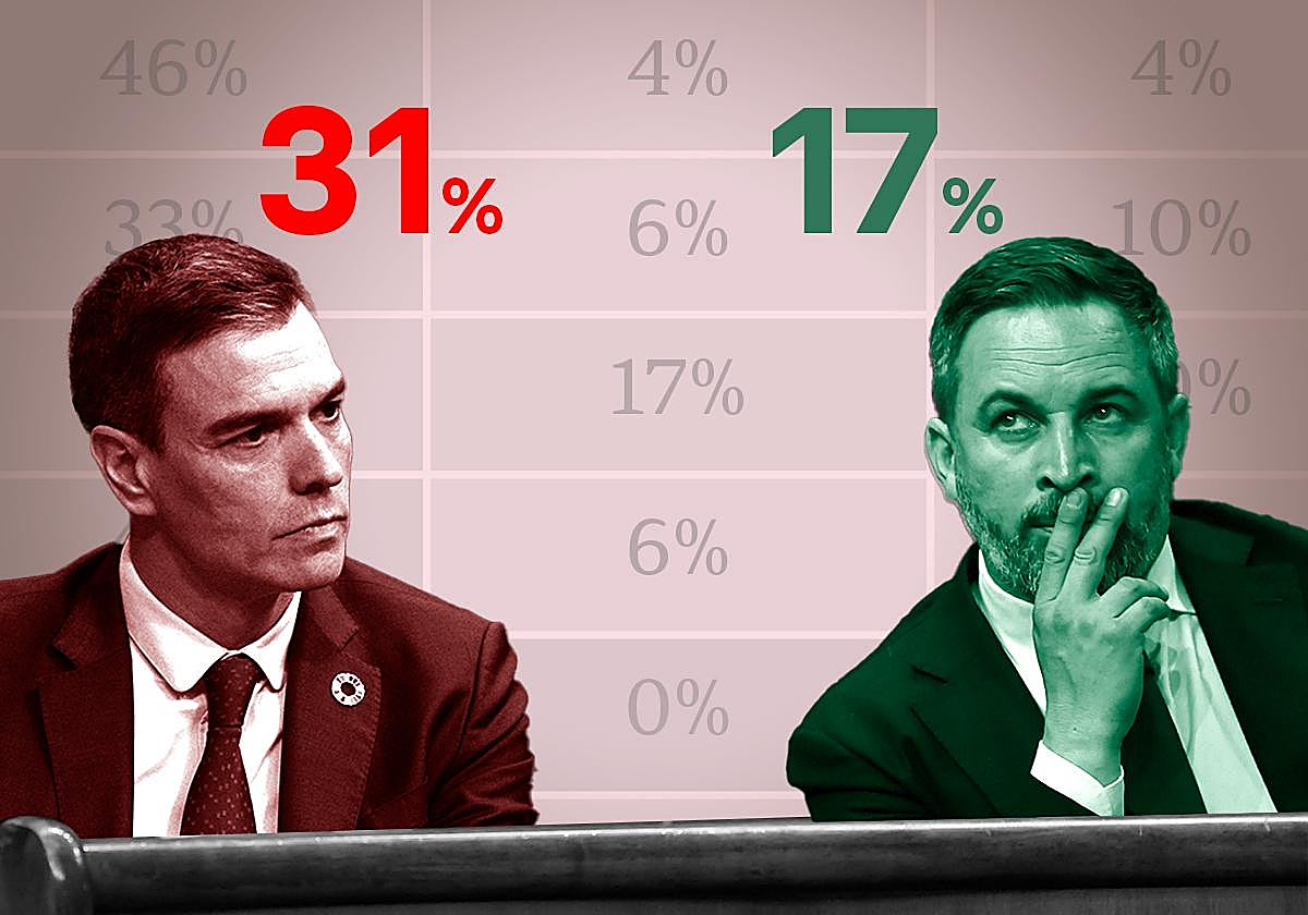Los votantes de Vox creen que el principal beneficiado de la moción de censura es el PSOE