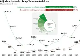 Los ayuntamientos de Andalucía tiran de la obra pública en el año electoral