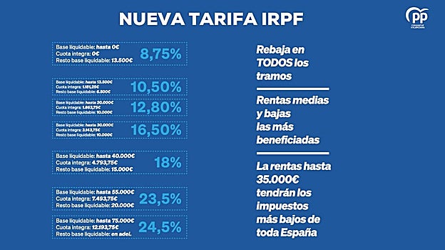 El PP plantea deducciones fiscales por llevar gafas o ir al gimnasio: «El 80% de los valencianos serán los que menos impuestos paguen en España»