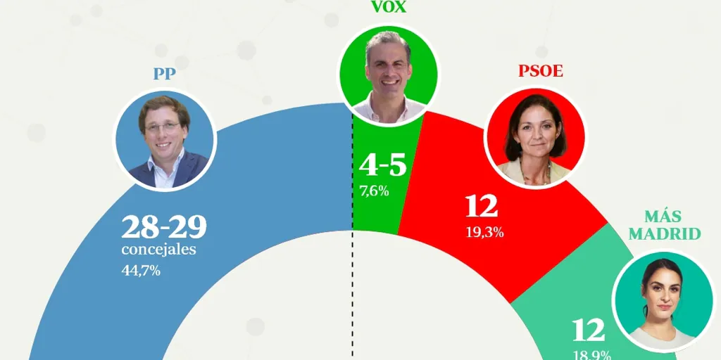 ENCUESTA elecciones MADRID GAD3 Almeida toca la mayoría absoluta en