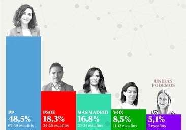 Ayuso impulsa al PP hasta la mayoría absoluta en la Comunidad de Madrid 12 años después