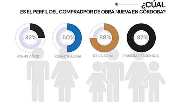 Infografía del perfil del comprador de vivienda nueva en Córdoba capital