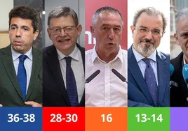 La última encuesta electoral en la Comunidad Valenciana sitúa al PP y a Vox en la Generalitat en detrimento de Ximo Puig a un mes del 28M