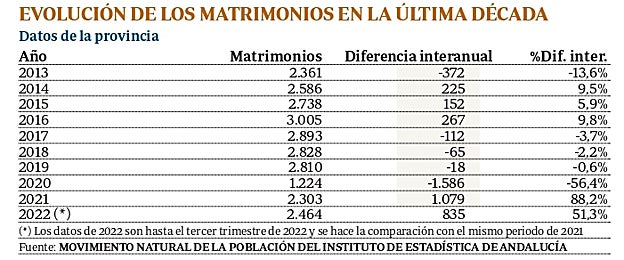 Las bodas baten récord en Córdoba en la última década