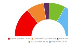 Las encuestas electorales a las que se aferra Ximo Puig para seguir gobernando la Comunidad Valenciana frente al PP y Vox