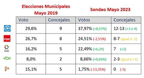El PP ganaría las elecciones sin mayoría absoluta y PSOE y Hacemos Córdoba le disputarían el Ayuntamiento