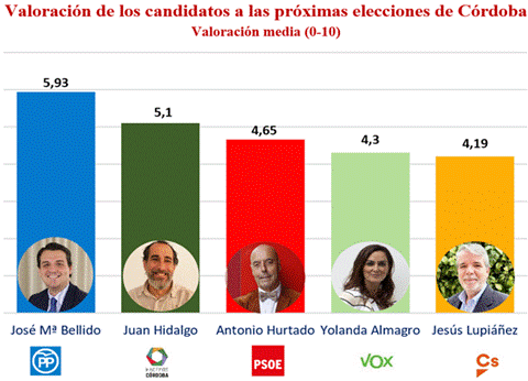 El PP ganaría las elecciones sin mayoría absoluta y PSOE y Hacemos Córdoba le disputarían el Ayuntamiento