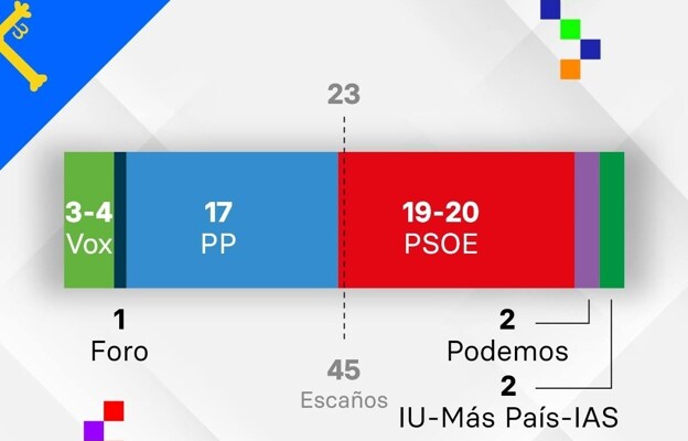 El PP puede recuperar Cantabria, La Rioja y Extremadura, además de mantener Madrid y Murcia