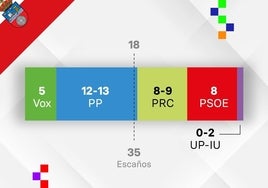 El PP da el 'sorpasso' a Revilla y puede mirar a Vox o PRC para alcanzar pactos