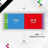 La popular María Guardiola amenaza el dominio de Fernández Vara en Extremadura