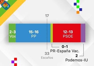 El PP expulsa a Andreu del gobierno y recupera uno de sus bastiones electorales