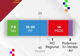 El PP de López Miras sumaría más que toda la izquierda y podría exigir el modelo Ayuso