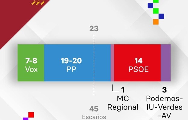 El PP puede recuperar Cantabria, La Rioja y Extremadura, además de mantener Madrid y Murcia