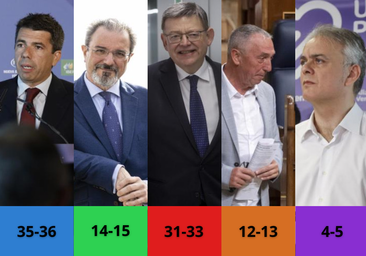 Las encuestas electorales en la Comunidad Valenciana dan un empate entre bloques con ligera ventaja para la izquierda en intención de voto