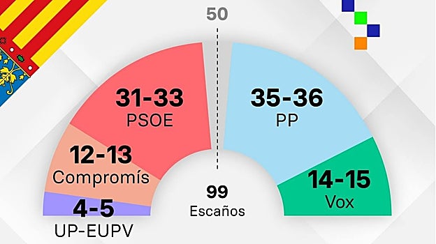 Reparto de escaños en las Cortes Valencianas según la encuesta de GAD3 para ABC