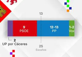 El PP, al borde de la mayoría absoluta en Cáceres y Badajoz