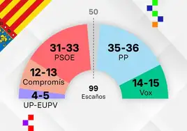 Nuevas encuestas electorales en la Comunidad Valenciana: el PP aumenta su ventaja pero Compromís puede tener la llave de la Generalitat