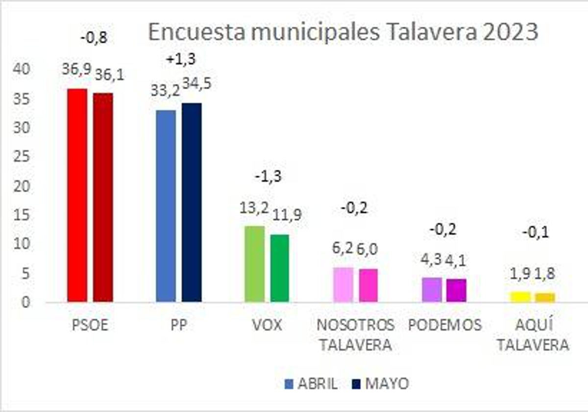 Evolución del voto en Talavera de abril a mayo