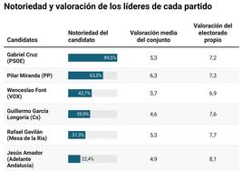 La candidata del PP, Pilar Miranda, la mejor valorada por los votantes de Huelva capital