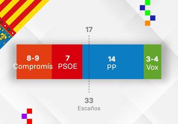 El PP podrá recuperar con el apoyo de Vox la estratégica alcaldía de Valencia