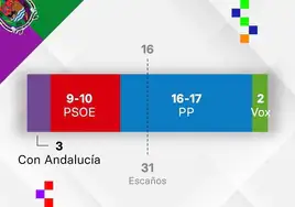 Francisco de la Torre (PP) podrá alcanzar de nuevo la mayoría absoluta y volver a gobernar Málaga en solitario