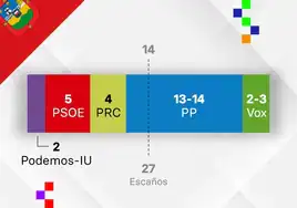 El PP podría alcanzar la mayoría absoluta en Santander