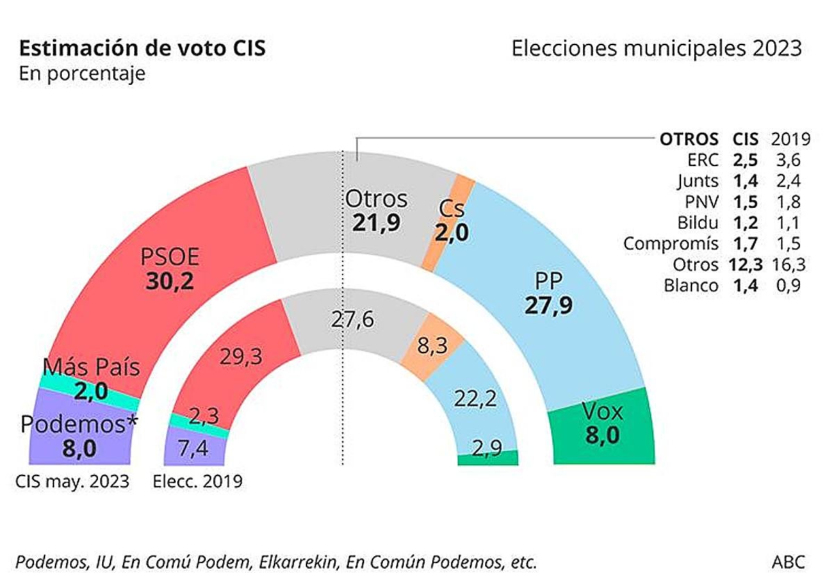 Estimación de voto total para las elecciones municipales