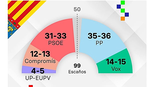 Reparto de escaños de la encuesta de GAD3 para ABC sobre las elecciones autonómicas en la Comunidad Valenciana