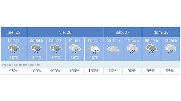 Predicción de la AEMET para Madrid durante este fin de semana