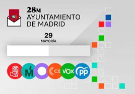 Pactos elecciones Madrid: consulta los posibles pactos para gobernar en el Ayuntamiento de Madrid tras el 28M