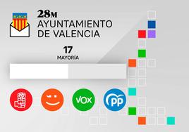 Pactos Elecciones Valencia: estas son las posibles coaliciones para la Alcaldía de Valencia