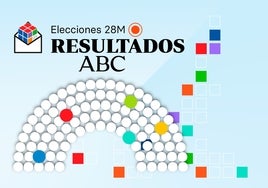 Resultados Elecciones en directo: ganador, escrutinio y últimas noticias de las municipales y autonómicas hoy