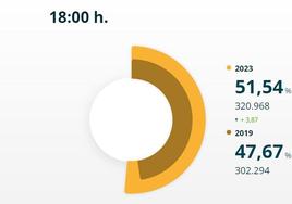 Elecciones municipales Córdoba 2023 | La participación a las 18.00 sube tres puntos más que en 2019