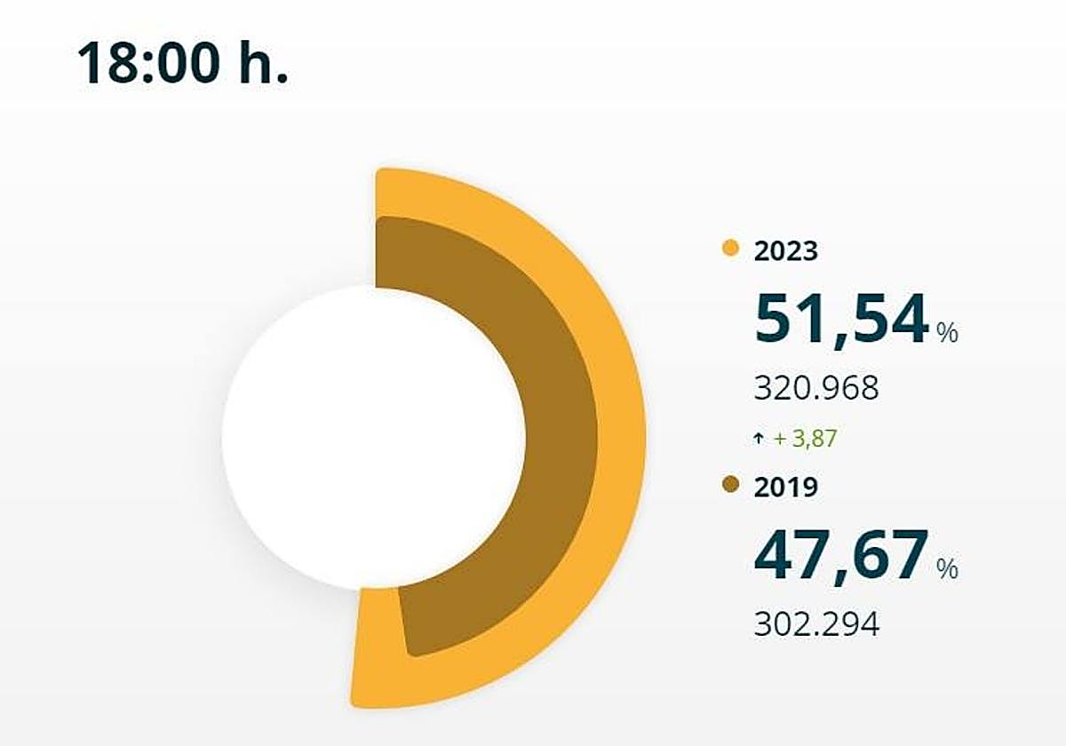 Elecciones municipales Córdoba 2023 | La participación a las 18.00 sube tres puntos más que en 2019