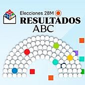 ¿Quién ha ganado las elecciones municipales y autonómicas?