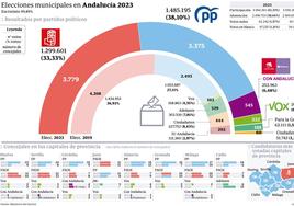 El 'efecto Moreno' ya se extiende al nivel local: el PP se impone el 28M en Andalucía y puede hacer otro pleno de capitales