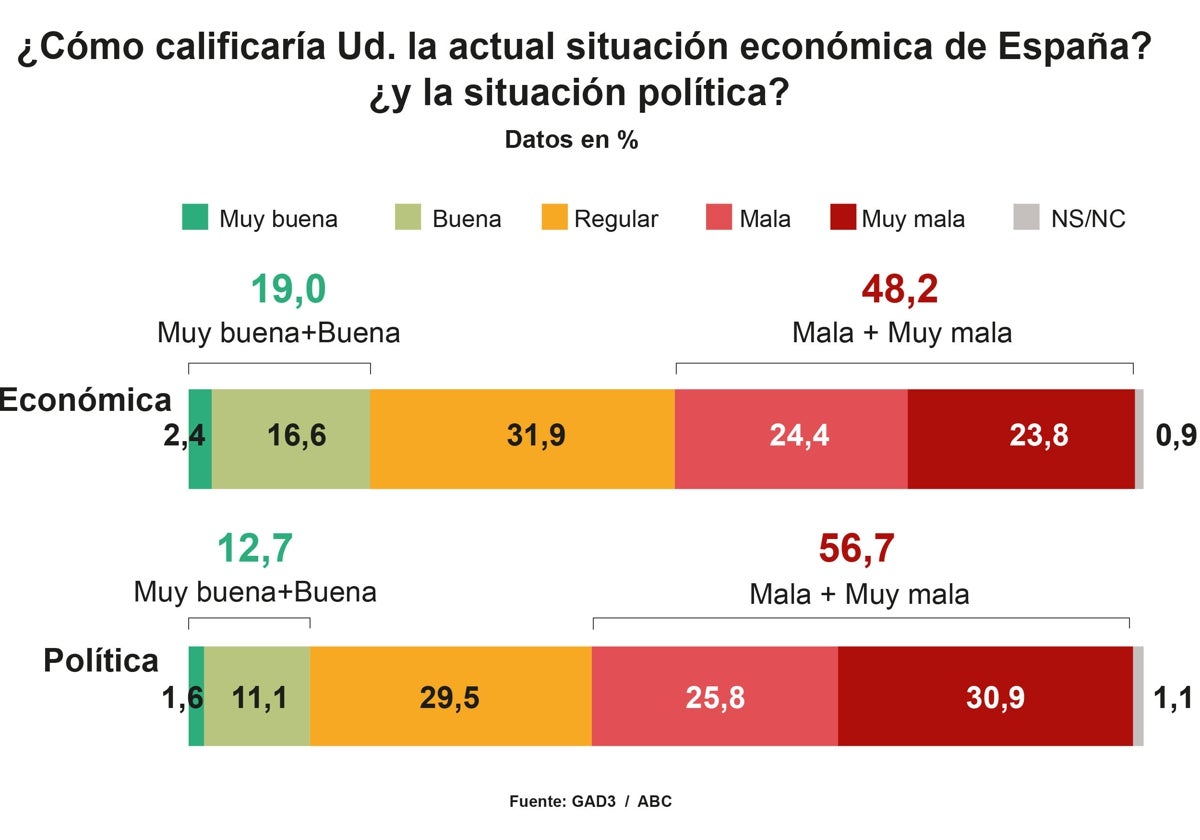 El clima político sigue percibiéndose peor que la situación económica