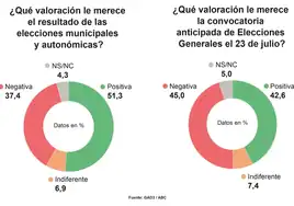 El adelanto electoral divide a los españoles, que celebran el resultado del 28M
