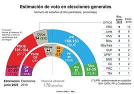 Feijóo supera los 150 escaños y deja a Sánchez sin opciones tras el 23J