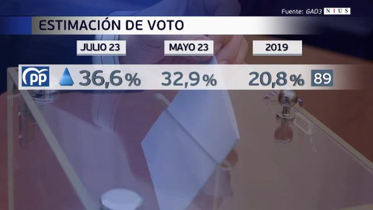 PP y Vox logran una mayoría absoluta holgada según GAD3 para Nius
