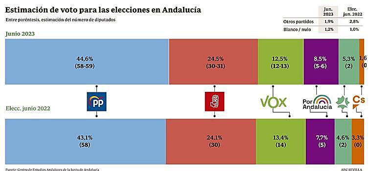 El PP ampliaría su mayoría en Andalucía y roza los 60 diputados