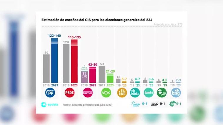 CIS pone al PP en cabeza pero la suma de PSOE y Sumar podría llegar a la mayoría absoluta