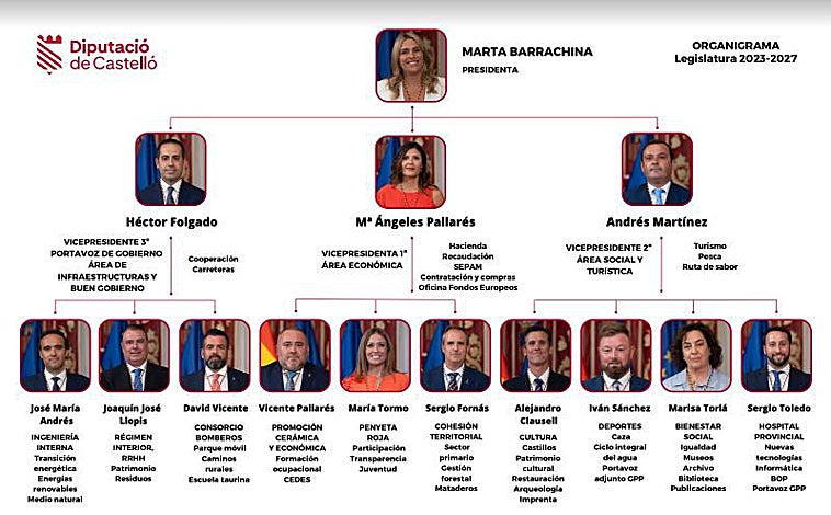 Imagen principal - El nuevo equipo de gobierno de la Diputación de Castellón, liderado por Marta Barrachina