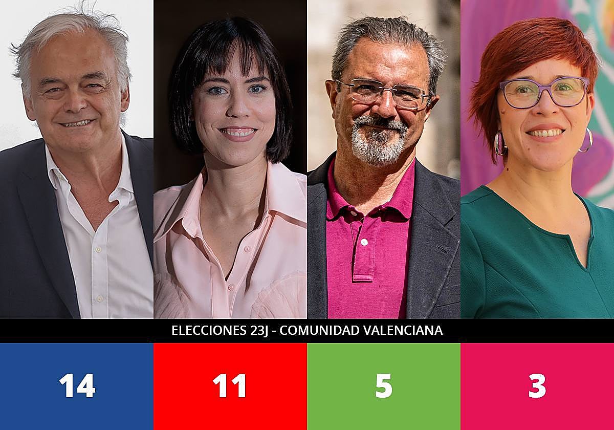 Encuesta de GAD3: el PP ganará con claridad las elecciones del 23J en ...