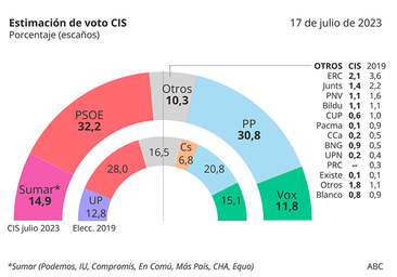 El CIS de Tezanos vuelve a dar ganador a Sánchez con Feijóo a más de un punto de distancia